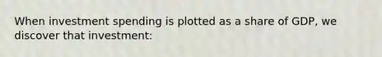 When investment spending is plotted as a share of GDP, we discover that investment: