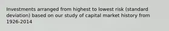 Investments arranged from highest to lowest risk (standard deviation) based on our study of capital market history from 1926-2014