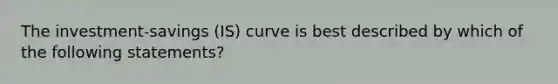 The investment-savings (IS) curve is best described by which of the following statements?