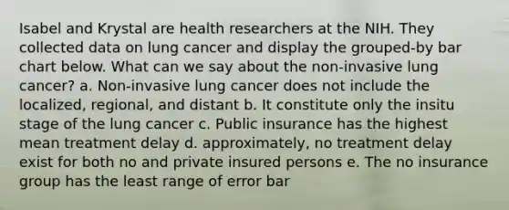 Isabel and Krystal are health researchers at the NIH. They collected data on lung cancer and display the grouped-by bar chart below. What can we say about the non-invasive lung cancer? a. Non-invasive lung cancer does not include the localized, regional, and distant b. It constitute only the insitu stage of the lung cancer c. Public insurance has the highest mean treatment delay d. approximately, no treatment delay exist for both no and private insured persons e. The no insurance group has the least range of error bar