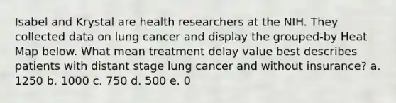 Isabel and Krystal are health researchers at the NIH. They collected data on lung cancer and display the grouped-by Heat Map below. What mean treatment delay value best describes patients with distant stage lung cancer and without insurance? a. 1250 b. 1000 c. 750 d. 500 e. 0