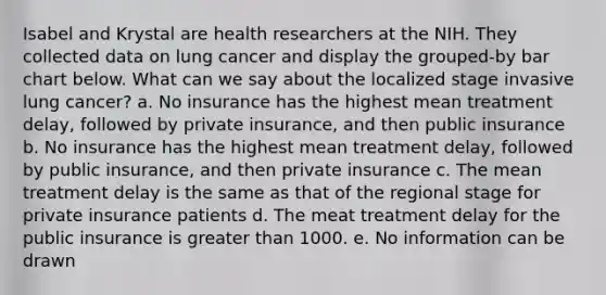 Isabel and Krystal are health researchers at the NIH. They collected data on lung cancer and display the grouped-by bar chart below. What can we say about the localized stage invasive lung cancer? a. No insurance has the highest mean treatment delay, followed by private insurance, and then public insurance b. No insurance has the highest mean treatment delay, followed by public insurance, and then private insurance c. The mean treatment delay is the same as that of the regional stage for private insurance patients d. The meat treatment delay for the public insurance is greater than 1000. e. No information can be drawn