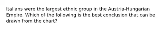 Italians were the largest ethnic group in the Austria-Hungarian Empire. Which of the following is the best conclusion that can be drawn from the chart?