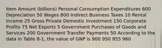 Item Amount (billions) Personal Consumption Expenditures 600 Depreciation 50 Wages 800 Indirect Business Taxes 10 Rental Income 25 Gross Private Domestic Investment 150 Corporate Profits 75 Net Exports 5 Government Purchases of Goods and Services 200 Government Transfer Payments 50 According to the data in Table 8-1, the value of GNP is 900 950 955 960