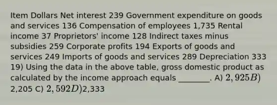 Item Dollars Net interest 239 Government expenditure on goods and services 136 Compensation of employees 1,735 Rental income 37 Proprietors' income 128 Indirect taxes minus subsidies 259 Corporate profits 194 Exports of goods and services 249 Imports of goods and services 289 Depreciation 333 19) Using the data in the above table, gross domestic product as calculated by the income approach equals ________. A) 2,925 B)2,205 C) 2,592 D)2,333