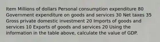 Item Millions of dollars Personal consumption expenditure 80 Government expenditure on goods and services 30 Net taxes 35 Gross private domestic investment 20 Imports of goods and services 10 Exports of goods and services 20 Using the information in the table​ above, calculate the value of GDP.