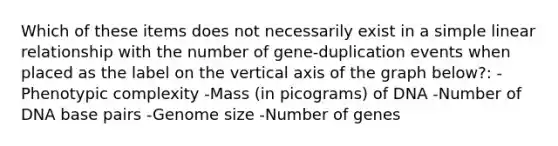 Which of these items does not necessarily exist in a simple linear relationship with the number of gene-duplication events when placed as the label on the vertical axis of the graph below?: -Phenotypic complexity -Mass (in picograms) of DNA -Number of DNA base pairs -Genome size -Number of genes