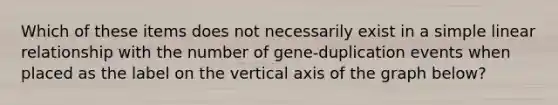 Which of these items does not necessarily exist in a simple linear relationship with the number of gene-duplication events when placed as the label on the vertical axis of the graph below?