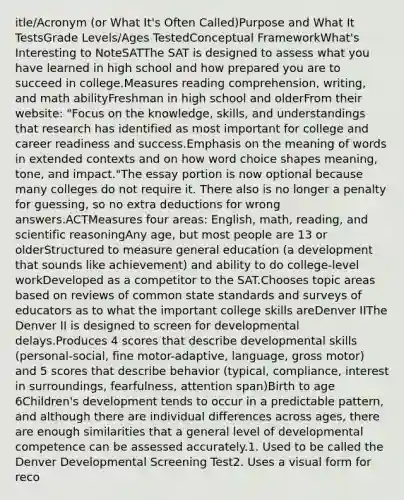 itle/Acronym (or What It's Often Called)Purpose and What It TestsGrade Levels/Ages TestedConceptual FrameworkWhat's Interesting to NoteSATThe SAT is designed to assess what you have learned in high school and how prepared you are to succeed in college.Measures reading comprehension, writing, and math abilityFreshman in high school and olderFrom their website: "Focus on the knowledge, skills, and understandings that research has identified as most important for college and career readiness and success.Emphasis on the meaning of words in extended contexts and on how word choice shapes meaning, tone, and impact."The essay portion is now optional because many colleges do not require it. There also is no longer a penalty for guessing, so no extra deductions for wrong answers.ACTMeasures four areas: English, math, reading, and scientific reasoningAny age, but most people are 13 or olderStructured to measure general education (a development that sounds like achievement) and ability to do college-level workDeveloped as a competitor to the SAT.Chooses topic areas based on reviews of common state standards and surveys of educators as to what the important college skills areDenver IIThe Denver II is designed to screen for developmental delays.Produces 4 scores that describe developmental skills (personal-social, fine motor-adaptive, language, gross motor) and 5 scores that describe behavior (typical, compliance, interest in surroundings, fearfulness, attention span)Birth to age 6Children's development tends to occur in a predictable pattern, and although there are individual differences across ages, there are enough similarities that a general level of developmental competence can be assessed accurately.1. Used to be called the Denver Developmental Screening Test2. Uses a visual form for reco