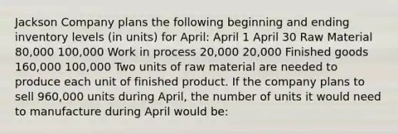 Jackson Company plans the following beginning and ending inventory levels (in units) for April: April 1 April 30 Raw Material 80,000 100,000 Work in process 20,000 20,000 Finished goods 160,000 100,000 Two units of raw material are needed to produce each unit of finished product. If the company plans to sell 960,000 units during April, the number of units it would need to manufacture during April would be: