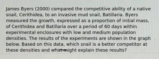 James Byers (2000) compared the competitive ability of a native snail, Cerithidea, to an invasive mud snail, Batillaria. Byers measured the growth, expressed as a proportion of initial mass, of Cerithidea and Batillaria over a period of 60 days within experimental enclosures with low and medium population densities. The results of the experiments are shown in the graph below. Based on this data, which snail is a better competitor at these densities and what might explain these results?