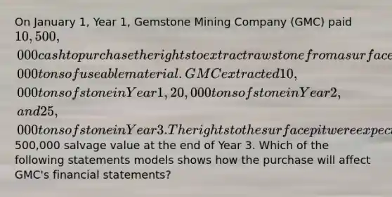 On January 1, Year 1, Gemstone Mining Company (GMC) paid 10,500,000 cash to purchase the rights to extract raw stone from a surface pit estimated to hold 50,000 tons of useable material. GMC extracted 10,000 tons of stone in Year 1, 20,000 tons of stone in Year 2, and 25,000 tons of stone in Year 3. The rights to the surface pit were expected to have a500,000 salvage value at the end of Year 3. Which of the following statements models shows how the purchase will affect GMC's financial statements?