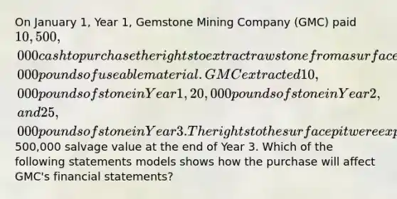 On January 1, Year 1, Gemstone Mining Company (GMC) paid 10,500,000 cash to purchase the rights to extract raw stone from a surface pit estimated to hold 50,000 pounds of useable material. GMC extracted 10,000 pounds of stone in Year 1, 20,000 pounds of stone in Year 2, and 25,000 pounds of stone in Year 3. The rights to the surface pit were expected to have a500,000 salvage value at the end of Year 3. Which of the following statements models shows how the purchase will affect GMC's financial statements?