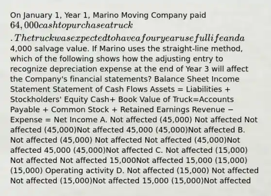 On January 1, Year 1, Marino Moving Company paid 64,000 cash to purchase a truck. The truck was expected to have a four year useful life and a4,000 salvage value. If Marino uses the straight-line method, which of the following shows how the adjusting entry to recognize depreciation expense at the end of Year 3 will affect the Company's <a href='https://www.questionai.com/knowledge/kFBJaQCz4b-financial-statements' class='anchor-knowledge'>financial statements</a>? Balance Sheet <a href='https://www.questionai.com/knowledge/kCPMsnOwdm-income-statement' class='anchor-knowledge'>income statement</a> Statement of Cash Flows Assets = Liabilities + Stockholders' Equity Cash+ Book Value of Truck=<a href='https://www.questionai.com/knowledge/kWc3IVgYEK-accounts-payable' class='anchor-knowledge'>accounts payable</a> + Common Stock + Retained Earnings Revenue − Expense = Net Income A. Not affected (45,000) Not affected Not affected (45,000)Not affected 45,000 (45,000)Not affected B. Not affected (45,000) Not affected Not affected (45,000)Not affected 45,000 (45,000)Not affected C. Not affected (15,000) Not affected Not affected 15,000Not affected 15,000 (15,000)(15,000) Operating activity D. Not affected (15,000) Not affected Not affected (15,000)Not affected 15,000 (15,000)Not affected