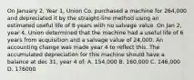 On January 2, Year 1, Union Co. purchased a machine for 264,000 and depreciated it by the straight-line method using an estimated useful life of 8 years with no salvage value. On Jan 2, year 4, Union determined that the machine had a useful life of 6 years from acquisition and a salvage value of 24,000. An accounting change was made year 4 to reflect this. The accumulated depreciation for this machine should have a balance at dec 31, year 4 of: A. 154,000 B. 160,000 C. 146,000 D. 176000