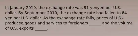 In January 2010​, the exchange rate was 91 yenyen per U.S. dollar. By September 2010​, the exchange rate had fallen to 84 yen per U.S. dollar. As the exchange rate falls​, prices of​ U.S.-produced goods and services to foreigners​ ______ and the volume of U.S. exports​ ______.