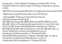 On January 3, 2021, Roberts Company purchased 30% of the 100,000 shares of common stock of Thomas Corporation, paying 1,500,000. There was no goodwill or other cost allocation associated with the investment. Roberts has significant influence over Thomas. During 2021, Thomas reported net income of300,000 and paid dividends of 100,000. On January 4, 2022, Roberts sold 15,000 shares for800,000. What is the appropriate journal entry to record the sale of the 15,000 shares? A)Cash800,000 Investment in Thomas 800,000 B)Cash800,000 Investment in Thomas 780,000 Gain on sale of investment 20,000 C)Cash800,000 Loss on investment12,000 Investment in Thomas 812,000 D)Cash800,000 Investment in Thomas 790,000 Gain on sale of investment 10,000 E)Cash800,000 Loss on sale of investment15,000 Investment in Thomas 815,000