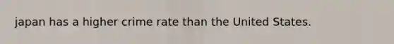 japan has a higher crime rate than the United States.