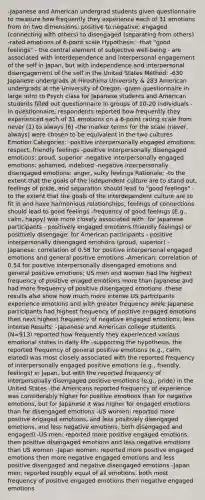 -Japanese and American undergrad students given questionnaire to measure how frequently they experience each of 31 emotions from on two dimensions: positive to negative; engaged (connecting with others) to disengaged (separating from others) -rated emotions of 6-point scale Hypothesis: -that "good feelings" - the central element of subjective well-being - are associated with interdependence and interpersonal engagement of the self in Japan, but with independence and interpersonal disengagement of the self in the United States Method: -630 Japanese undergrads at Hiroshima University & 283 American undergrads at the University of Oregon -given questionnaire in large intro to Psych class for Japanese students and American students filled out questionnaire in groups of 10-20 individuals -in questionnaire, respondents reported how frequently they experienced each of 31 emotions on a 6-point rating scale from never (1) to always (6) -the marker terms for the scale (never, always) were chosen to be equivalent in the two cultures Emotion Categories: -positive interpersonally engaged emotions: respect, friendly feelings -positive interpersonally disengaged emotions: proud, superior -negative interpersonally engaged emotions: ashamed, indebted -negative interpersonally disengaged emotions: anger, sulky feelings Rationale: -to the extent that the goals of the independent culture are to stand out, feelings of pride, and separation should lead to "good feelings" -to the extent that the goals of the interdependent culture are to fit in and have harmonious relationships, feelings of connections should lead to good feelings -frequency of good feelings (E.g., calm, happy) was more closely associated with: for Japanese participants - positively engaged emotions (friendly feelings) or positively disengage; for American participants - positive interpersonally disengaged emotions (proud, superior) -Japanese: correlation of 0.58 for positive interpersonal engaged emotions and general positive emotions -American: correlation of 0.54 for positive interpersonally disengaged emotions and general positive emotions; US men and women had the highest frequency of positive enaged emotions more than Japanese and had more frequency of positive disengaged emotions -these results also show how much more intense US participants experience emotions and with greater frequency while Japanese participants had highest frequency of positive engaged emotions then next highest frequency of negative engaged emotions, less intense Results: -Japanese and American college students (N=913) reported how frequently they experienced various emotional states in daily life -supporting the hypothesis, the reported frequency of general positive emotions (e.g., calm, elated) was most closely associated with the reported frequency of interpersonally engaged positive emotions (e.g., friendly, feelings) in Japan, but with the reported frequency of interpersonally disengaged positive emotions (e.g., pride) in the United States -the Americans reported frequency of experience was considerably higher for positive emotions than for negative emotions, but for Japanese it was higher for engaged emotions than for disengaged emotions -US women: reported more positive engaged emotions, and less positively disengaged emotions, and less negative emotions, both disengaged and engaged) -US men: reported more positive engaged emotions, then positive disengaged emotions and less negative emotions than US women -Japan women: reported more positive engaged emotions then more negative engaged emotions and less positive disengaged and negative disengaged emotions -Japan men: reported roughly equal of all emotions, both most frequency of positive engaged emotions then negative engaged emotions