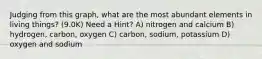 Judging from this graph, what are the most abundant elements in living things? (9.0K) Need a Hint? A) nitrogen and calcium B) hydrogen, carbon, oxygen C) carbon, sodium, potassium D) oxygen and sodium