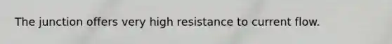 The junction offers very high resistance to current flow.