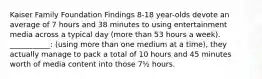 Kaiser Family Foundation Findings 8-18 year-olds devote an average of 7 hours and 38 minutes to using entertainment media across a typical day (more than 53 hours a week). ___________: (using more than one medium at a time), they actually manage to pack a total of 10 hours and 45 minutes worth of media content into those 7½ hours.