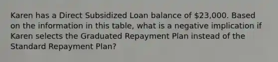 Karen has a Direct Subsidized Loan balance of 23,000. Based on the information in this table, what is a negative implication if Karen selects the Graduated Repayment Plan instead of the Standard Repayment Plan?