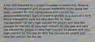 A key skill required by a project manager is leadership. Blake & Mouton's managerial grid assesses leadership styles along two axes - concern for task performance and concern for people/relationships. Each of these is graded on a scale of 1 to 9. Which managerial style did they describe as 'team management'? A) Very high concern for people and very low concern for the task B) Very high concern for the task and very low concern for people C) Very high concern for people and very high concern for the task D) Very low concern for people and very low concern for the tas