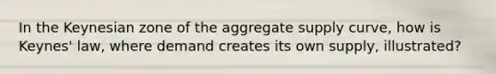 In the Keynesian zone of the aggregate supply curve, how is Keynes' law, where demand creates its own supply, illustrated?