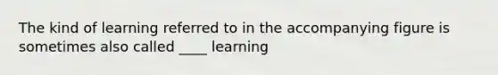 The kind of learning referred to in the accompanying figure is sometimes also called ____ learning