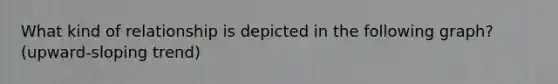What kind of relationship is depicted in the following graph? (upward-sloping trend)