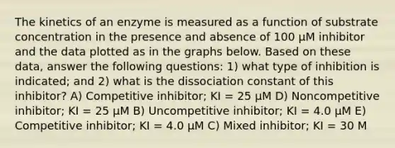 The kinetics of an enzyme is measured as a function of substrate concentration in the presence and absence of 100 µM inhibitor and the data plotted as in the graphs below. Based on these data, answer the following questions: 1) what type of inhibition is indicated; and 2) what is the dissociation constant of this inhibitor? A) Competitive inhibitor; KI = 25 µM D) Noncompetitive inhibitor; KI = 25 µM B) Uncompetitive inhibitor; KI = 4.0 µM E) Competitive inhibitor; KI = 4.0 µM C) Mixed inhibitor; KI = 30 M