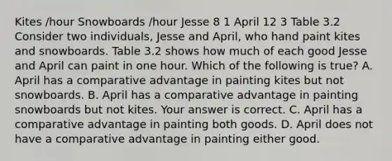 Kites​ /hour Snowboards​ /hour Jesse 8 1 April 12 3 Table 3.2 Consider two​ individuals, Jesse and​ April, who hand paint kites and snowboards. Table 3.2 shows how much of each good Jesse and April can paint in one hour. Which of the following is​ true? A. April has a comparative advantage in painting kites but not snowboards. B. April has a comparative advantage in painting snowboards but not kites. Your answer is correct. C. April has a comparative advantage in painting both goods. D. April does not have a comparative advantage in painting either good.