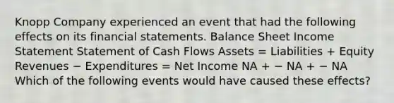 Knopp Company experienced an event that had the following effects on its financial statements. Balance Sheet Income Statement Statement of Cash Flows Assets = Liabilities + Equity Revenues − Expenditures = Net Income NA + − NA + − NA Which of the following events would have caused these effects?