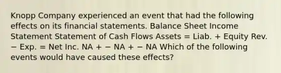 Knopp Company experienced an event that had the following effects on its <a href='https://www.questionai.com/knowledge/kFBJaQCz4b-financial-statements' class='anchor-knowledge'>financial statements</a>. Balance Sheet <a href='https://www.questionai.com/knowledge/kCPMsnOwdm-income-statement' class='anchor-knowledge'>income statement</a> Statement of Cash Flows Assets = Liab. + Equity Rev. − Exp. = Net Inc. NA + − NA + − NA Which of the following events would have caused these effects?