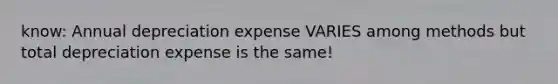 know: Annual depreciation expense VARIES among methods but total depreciation expense is the same!