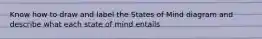 Know how to draw and label the States of Mind diagram and describe what each state of mind entails