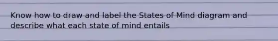 Know how to draw and label the States of Mind diagram and describe what each state of mind entails