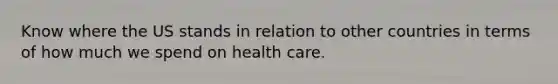 Know where the US stands in relation to other countries in terms of how much we spend on health care.