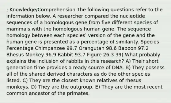 : Knowledge/Comprehension The following questions refer to the information below. A researcher compared the nucleotide sequences of a homologous gene from five different species of mammals with the homologous human gene. The sequence homology between each speciesʹ version of the gene and the human gene is presented as a percentage of similarity. Species Percentage Chimpanzee 99.7 Orangutan 98.6 Baboon 97.2 Rhesus Monkey 96.9 Rabbit 93.7 Figure 26.3 39) What probably explains the inclusion of rabbits in this research? A) Their short generation time provides a ready source of DNA. B) They possess all of the shared derived characters as do the other species listed. C) They are the closest known relatives of rhesus monkeys. D) They are the outgroup. E) They are the most recent common ancestor of the primates.