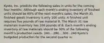 Kyoto, Inc. predicts the following sales in units for the coming four months: Although each month's ending inventory of finished units should be 60% of the next month's sales, the March 31 finished goods inventory is only 100 units. A finished unit requires five pounds of raw material B. The March 31 raw materials inventory has 200 pounds of B. Each month's ending inventory of raw materials should be 30% of the following month's production needs. 240....280....300...240 Kyoto's budgeted production for the second quarter is: