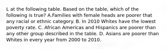 L at the following table. Based on the table, which of the following is true? A.Families with female heads are poorer that any racial or ethnic category. B. In 2010 Whites have the lowest poverty rate. C. African Americas and Hispanics are poorer than any other group described in the table. D. Asians are poorer than Whites in every year from 2000 to 2010.