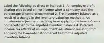 Label the following as direct or indirect: 1. An employee profit-sharing plan based on net income when a company uses the percentage-of-completion method 2. The inventory balance as a result of a change in the inventory valuation method 3. An impairment adjustment resulting from applying the lower-of-cost-or-market-test to the adjusted inventory balance 4. Deferred income tax effects of an impairment adjustment resulting from applying the lower-of-cost-or-market test to the adjusted inventory balance