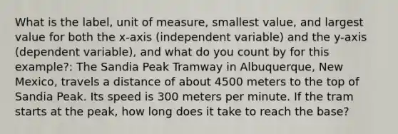 What is the label, unit of measure, smallest value, and largest value for both the x-axis (independent variable) and the y-axis (dependent variable), and what do you count by for this example?: The Sandia Peak Tramway in Albuquerque, New Mexico, travels a distance of about 4500 meters to the top of Sandia Peak. Its speed is 300 meters per minute. If the tram starts at the peak, how long does it take to reach the base?