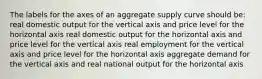 The labels for the axes of an aggregate supply curve should be: real domestic output for the vertical axis and price level for the horizontal axis real domestic output for the horizontal axis and price level for the vertical axis real employment for the vertical axis and price level for the horizontal axis aggregate demand for the vertical axis and real national output for the horizontal axis