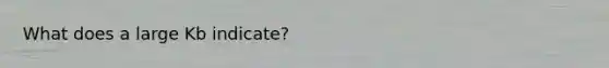 What does a large Kb indicate?