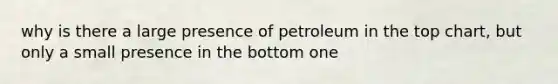 why is there a large presence of petroleum in the top chart, but only a small presence in the bottom one