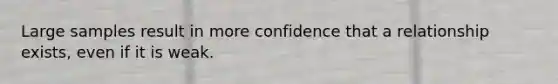 Large samples result in more confidence that a relationship exists, even if it is weak.