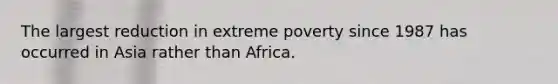 The largest reduction in extreme poverty since 1987 has occurred in Asia rather than Africa.