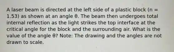 A laser beam is directed at the left side of a plastic block (n = 1.53) as shown at an angle θ. The beam then undergoes total internal reflection as the light strikes the top interface at the critical angle for the block and the surrounding air. What is the value of the angle θ? Note: The drawing and the angles are not drawn to scale.